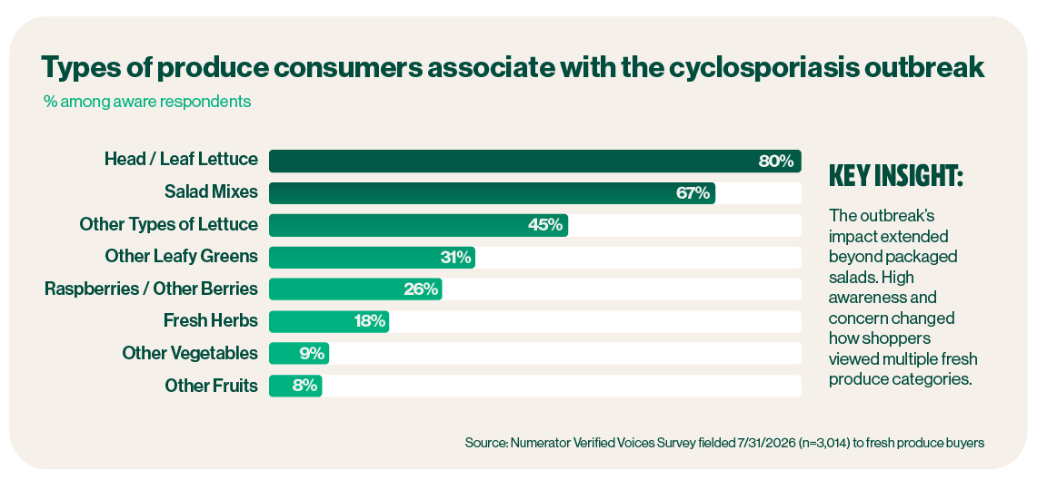 Chart with Types of produce consumers associate with the cyclosporiasis outbreak