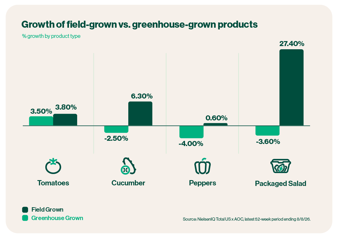A chart showing the growth of field-grown vs. greenhouse-grown products